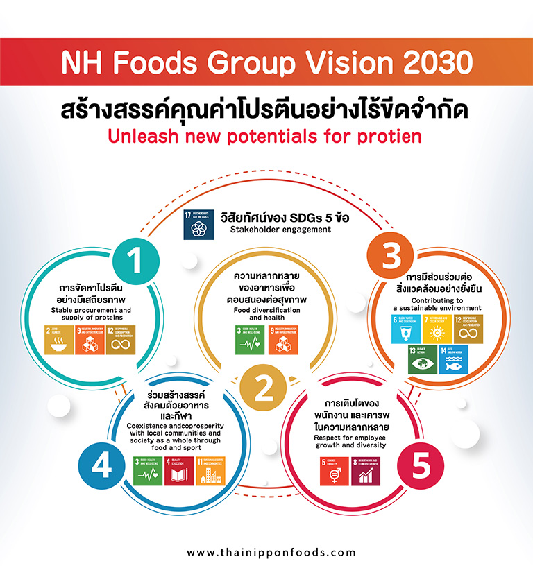 วิสัยทัศน์ NH Foods Group 2030