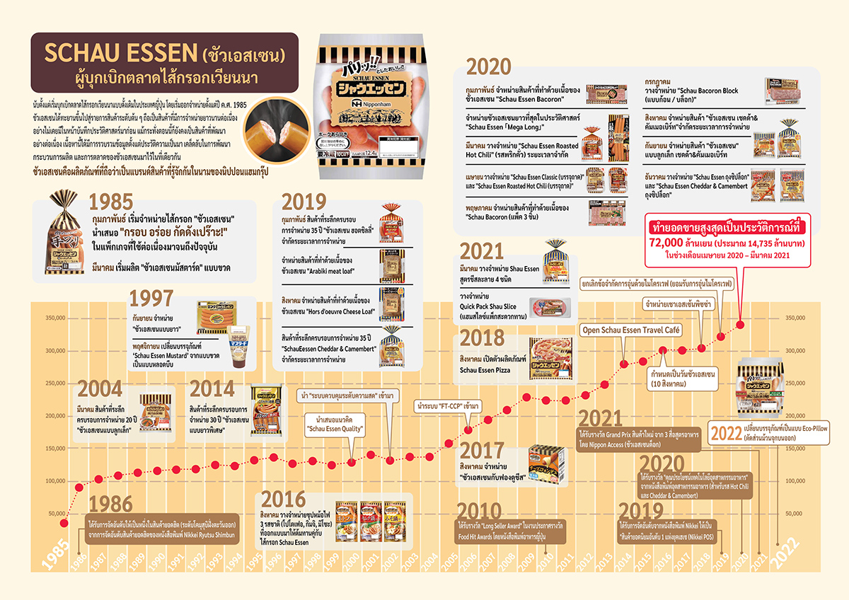 ไทม์ไลน์ประวัติ Schau Essen แบรนด์ไส้กรอกญี่ปุ่นพรีเมียมจาก Nipponham แสดงพัฒนาการผลิตภัณฑ์และความสำเร็จตั้งแต่ปี 1985 ถึง 2022