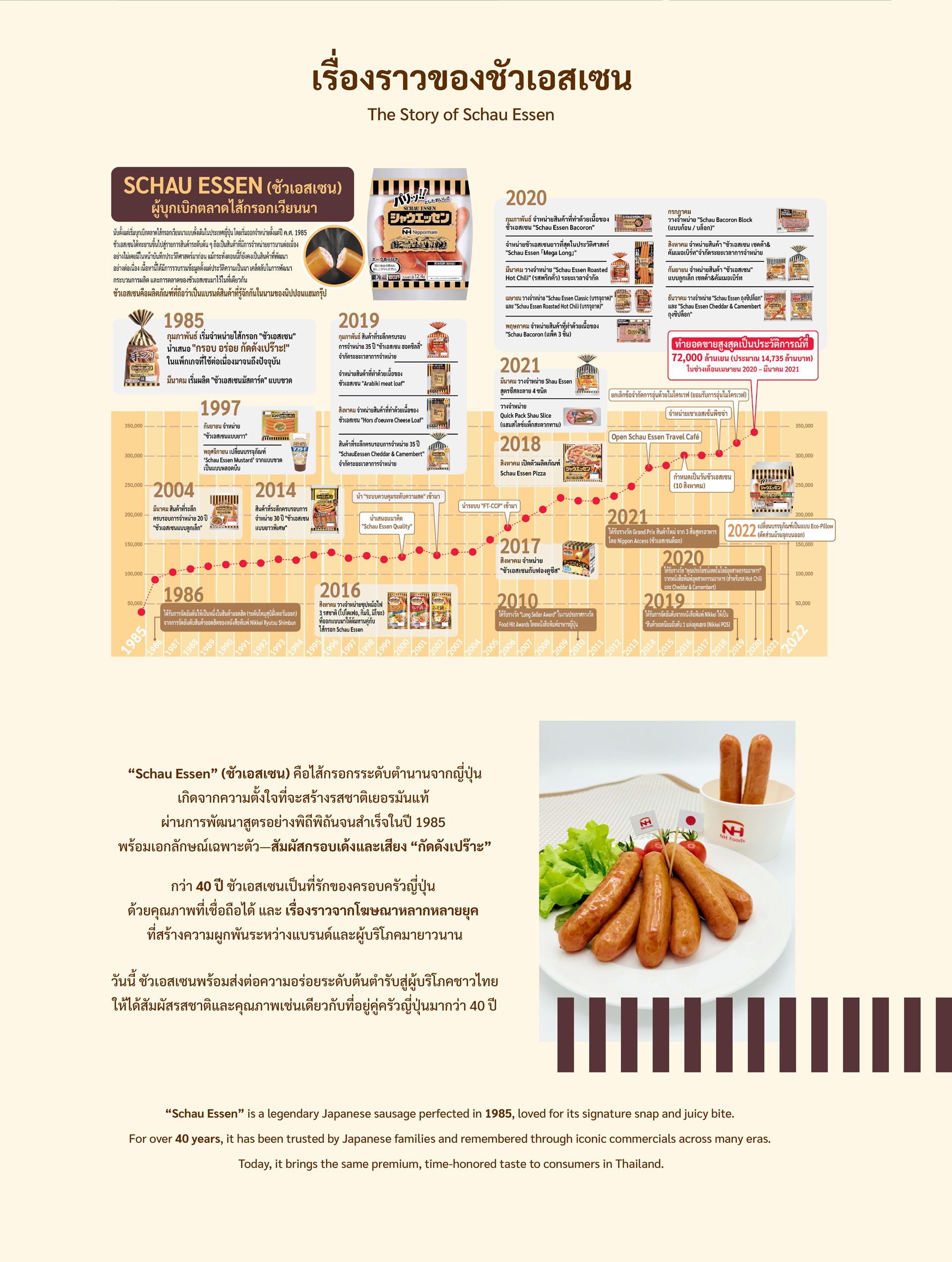 ประวัติและความเป็นมาของ Schau Essen แบรนด์ไส้กรอกพรีเมียมจากญี่ปุ่นที่มีประวัติยาวนานกว่า 40 ปี